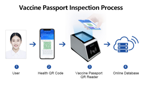 Цифровой зеленый сертификат RD3100 для снижения распространения эпидемической ситуации